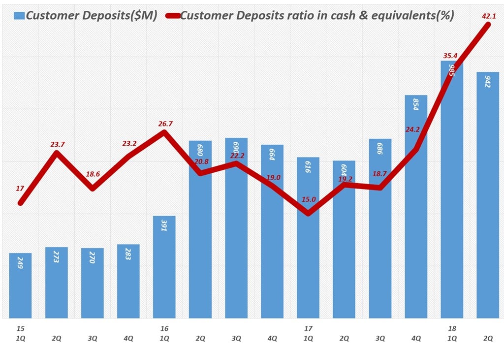 분기별 테슬라 고객 예치금 및 고객 예치금이 전체 현금에서 차지하는 비중 (2015년 1분기 ~ 2018년 2분기) Customer Deposits ratio in cash & equivalents(%)