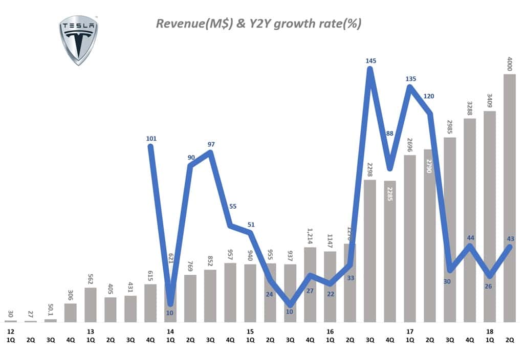 분기별 테슬라 매출 및 전년 동기 비 성장율(2012년 1분기 ~ 2018년 2분기) Tesla Querterly Revenue & Y2Y growth tate