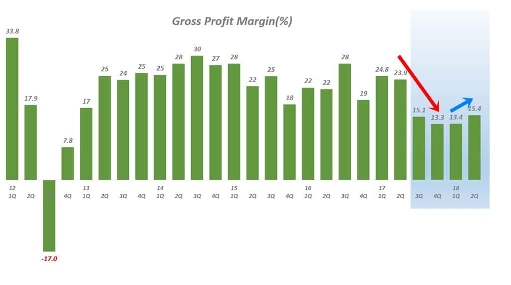 분기별 테슬라 매출총이익율 추이(2012년 1분기 ~ 2018년 2분기) Tesla quarterly Gross Profit Margin