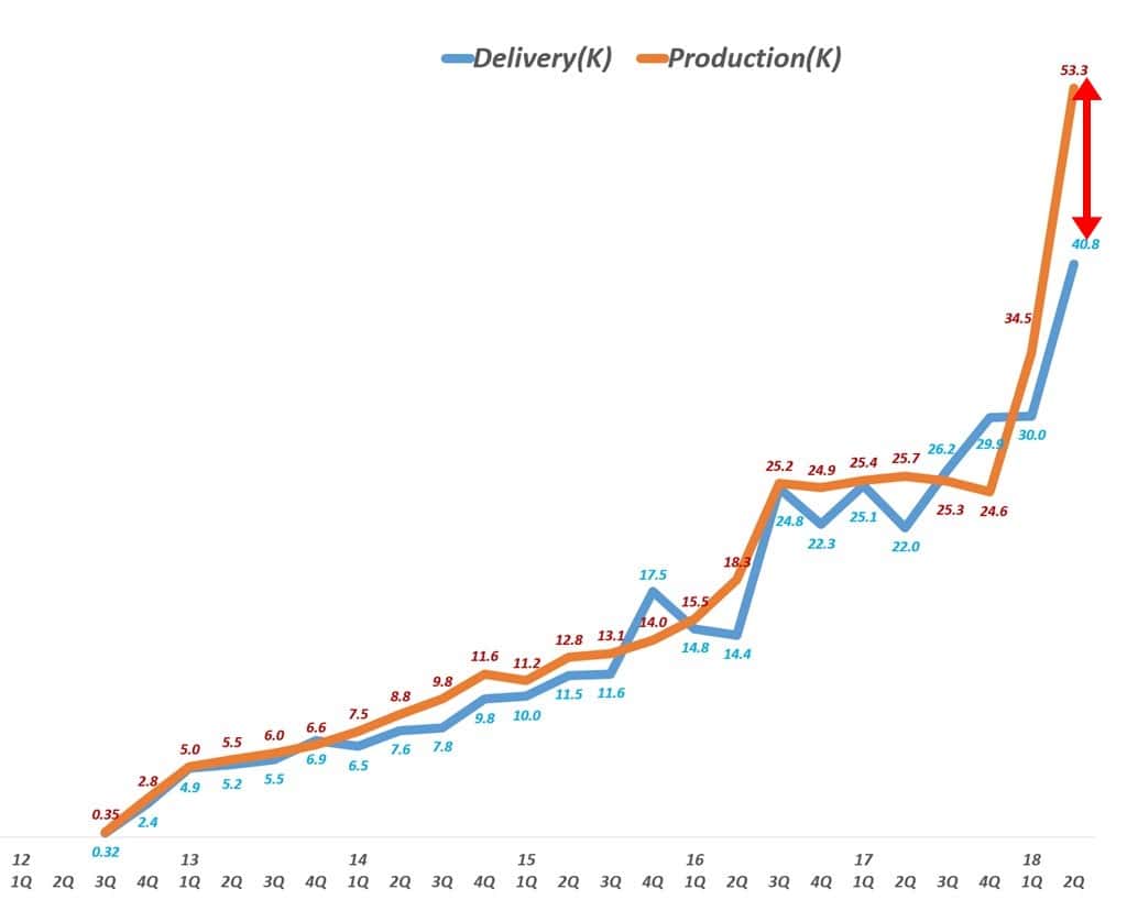 분기별 테슬라 생산량 및 고객 인도 수량 추이(2012년 1분기 ~ 2018년 2분기) Tesla production vs Delivery