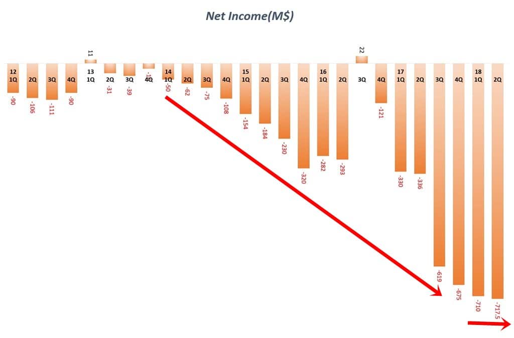 분기별 테슬라 순이익 추이(2012년 1분기 ~ 2018년 2분기) Quarterly Tesla Net income
