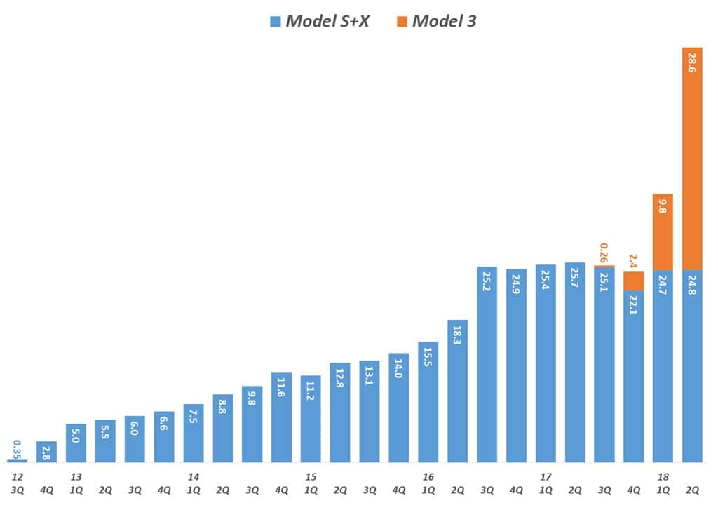 분기별 테슬라 모델 생산 믹스 추이(2012년 3분기 ~ 2018년 2분기) Tesla Model mix by quarter