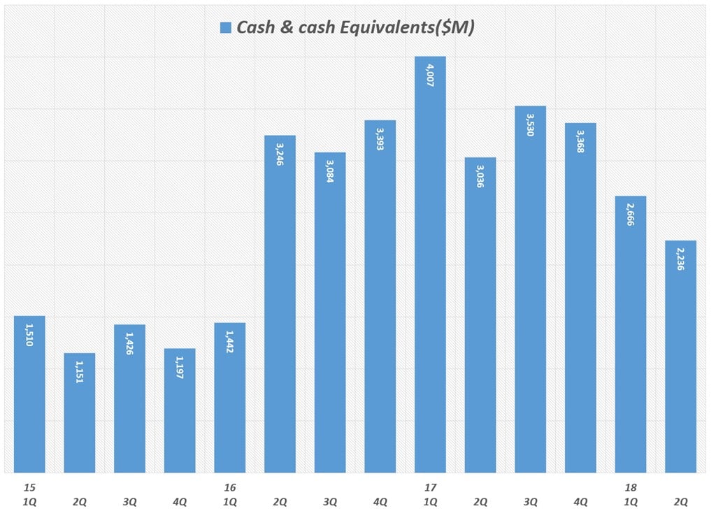분기별 테슬라 현금 및 현금성 자산(Tesla Cash and cash equivalents) 추이(2012년 1분기 ~ 2018년 2분기) Quarterly Tesla Cash and cash equivalents