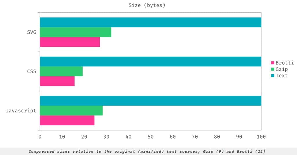 브로틀리 압축( brotli compression)과 Gzip 압축 비교