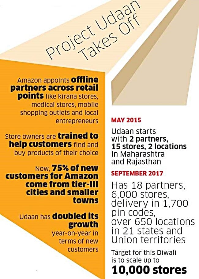 아마존 Udaan 프로젝트 설명, 이미지원-인도 이코노믹타임즈(econimictimes)