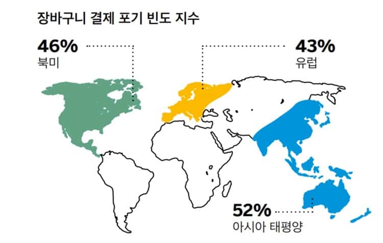 아시아 태평양 지역 장바구니 경제 포기 빈도 지수 by SAP