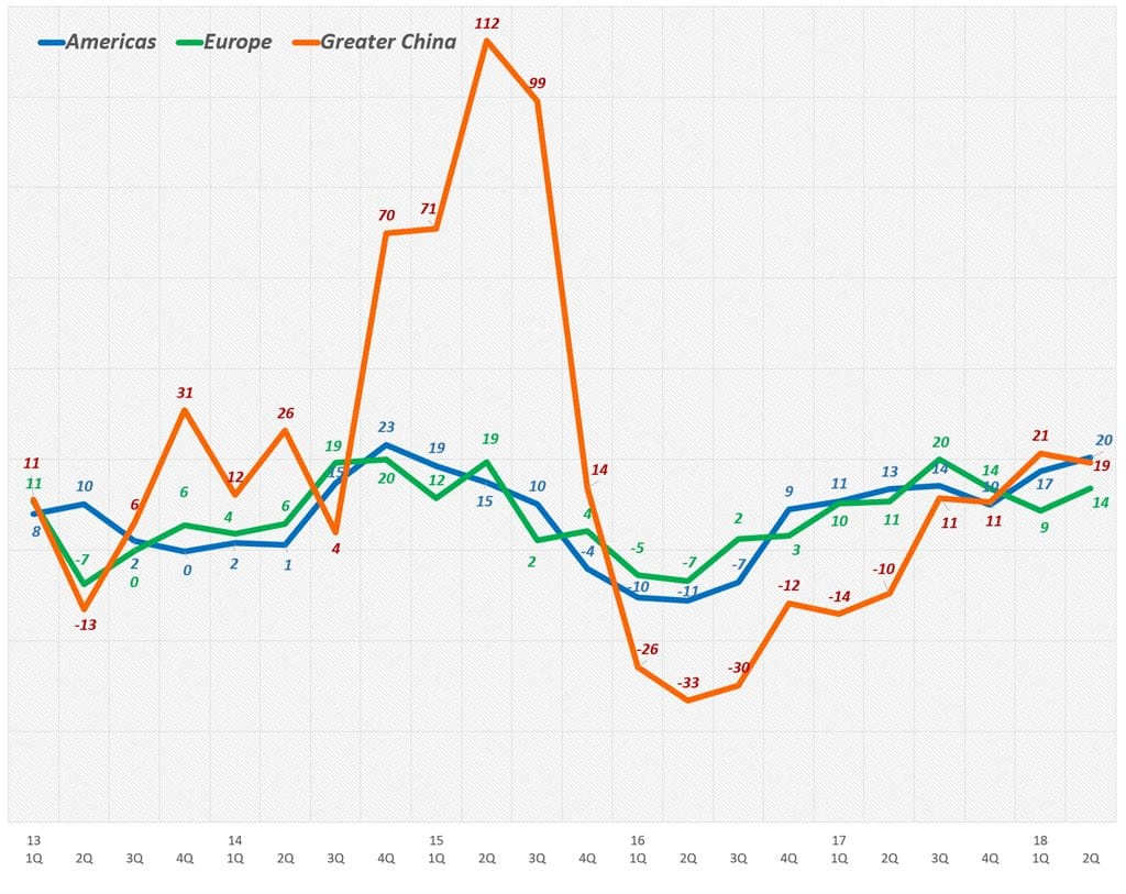 애플 지역별 분기별 전년 비 성장율(2013년 1분기~2018년 2분기) Quarterly Apple' Revenue Y2Y Growth rate by Area