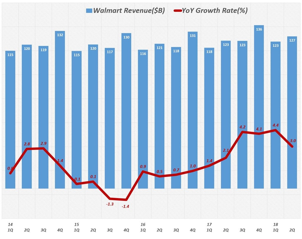 월마트 분기별 매출 및 매출액 증가율(2014년 1분기 ~ 2018년 2분기)