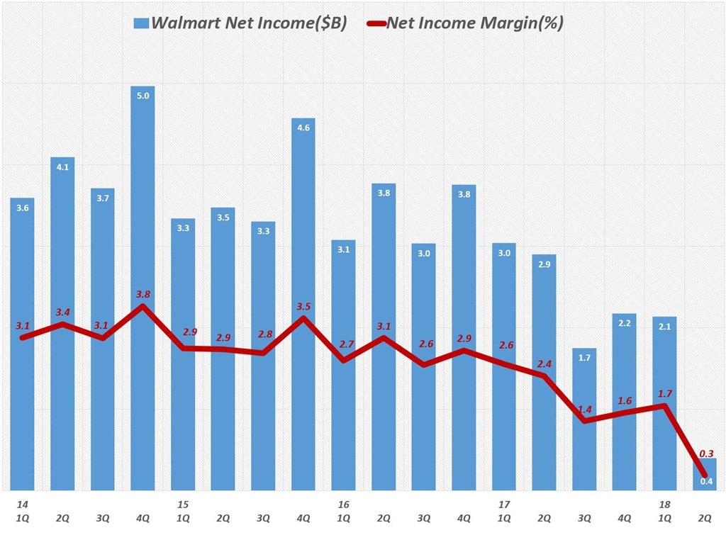 월마트 분기별 순이익 및 순이익율 추이(2014년 1분기 ~ 2018년 2분기)