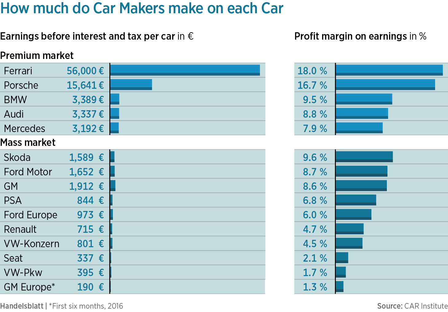 자동차 브랜드별 차 한대당 이익 How much do Car Makers make on each Car in 2016