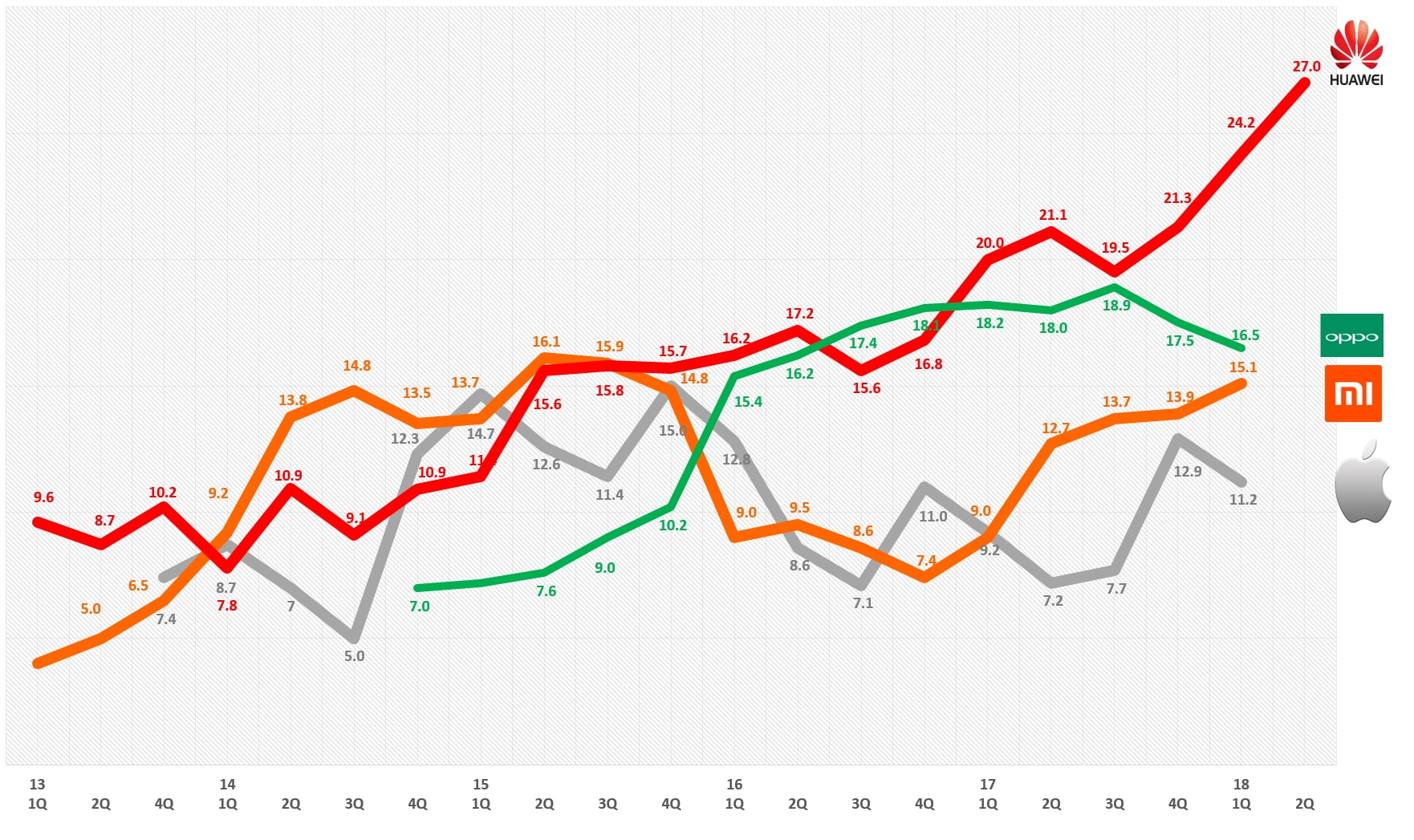 중국 스마트폰 시장점유율 추이(2013년 1분기 ~2018년 2분기) China Smartphone Market Share by IDC