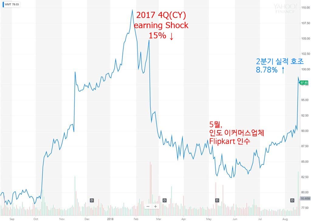 최근 1년간 월마트 주가 추이 walmart stock price
