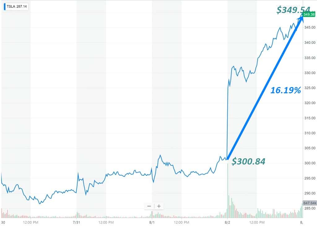 테슬라 주가 16.19% 폭등하다 2018년 8월 2일 미국 시간