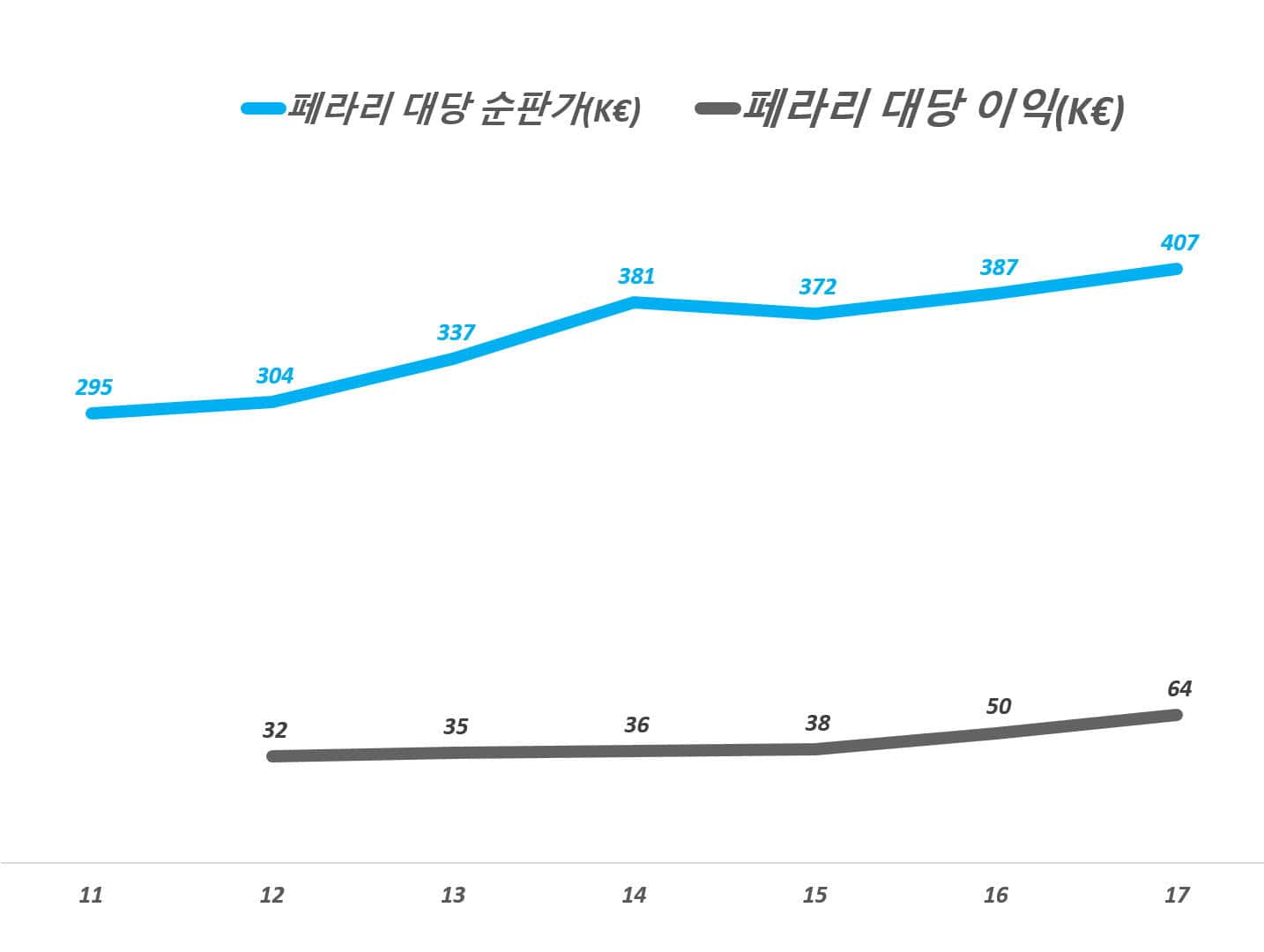 페라리 대당 순판가 및 대당 순이익 추이(회계년도 2011년~2017년)