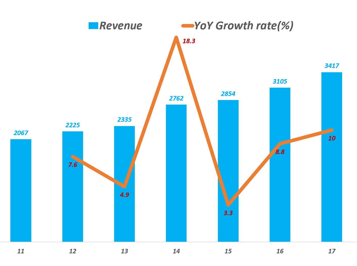 페라리 연도별 매출 및 전년도 성장율 추이(회계연도 2011년 ~ 2017년), Graph by Happist