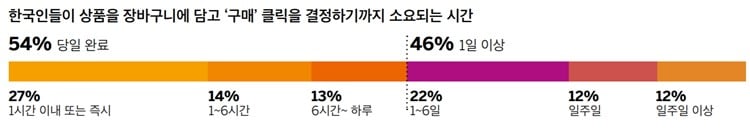 한국 온라인 소비자 성향 조사_장바구니에 담고 구매 결정 버튼을 클릭하는 데 걸리는 시간 SAP
