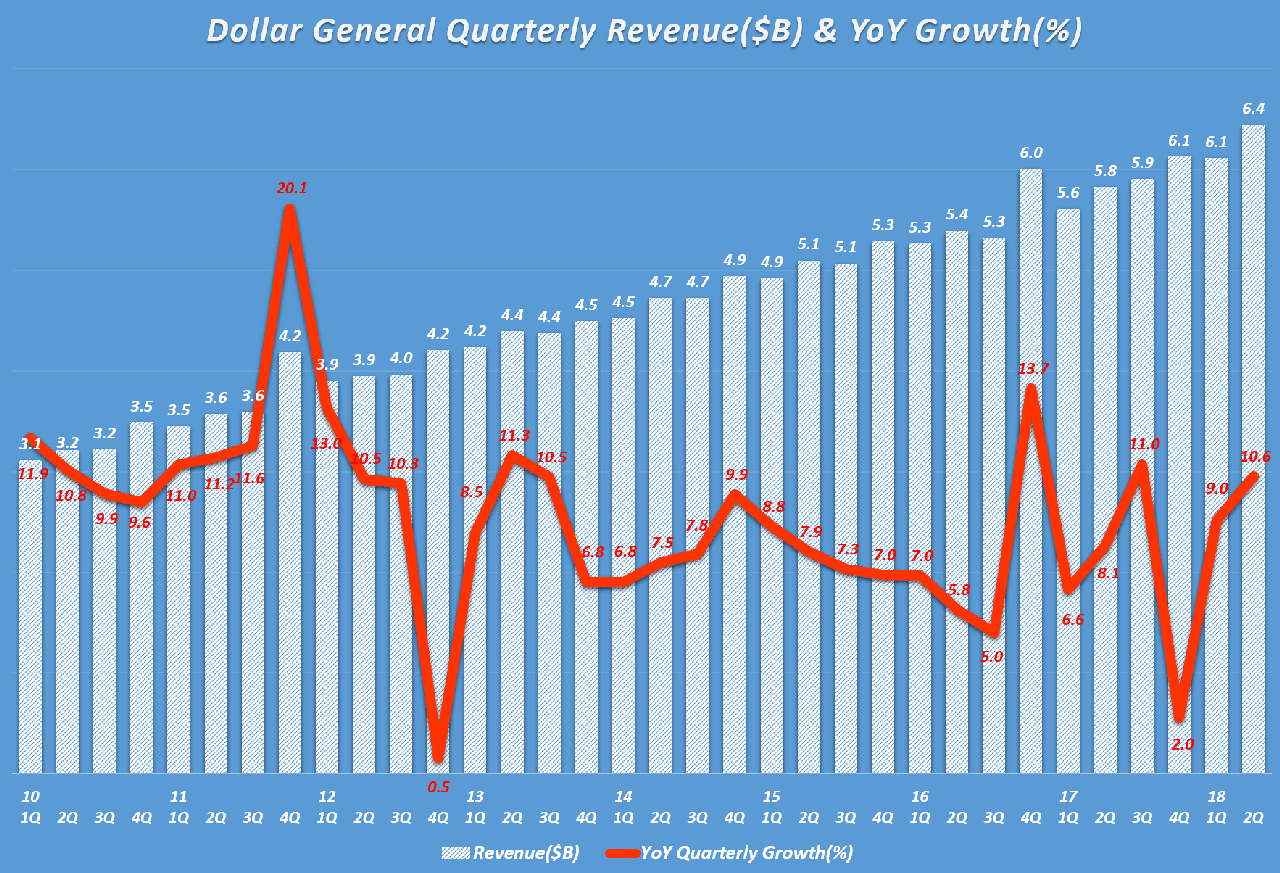 마국 소매유통 달러 제너럴 매출 및 전년 비 성장율(Dollar General Quarterly Revenue($B) & YoY Growth(%), Graph by Happist