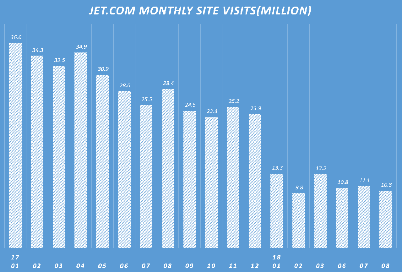 월마트 jet.com 월별 방문자 수 추이, data by similarweb, graph by Happist 수정