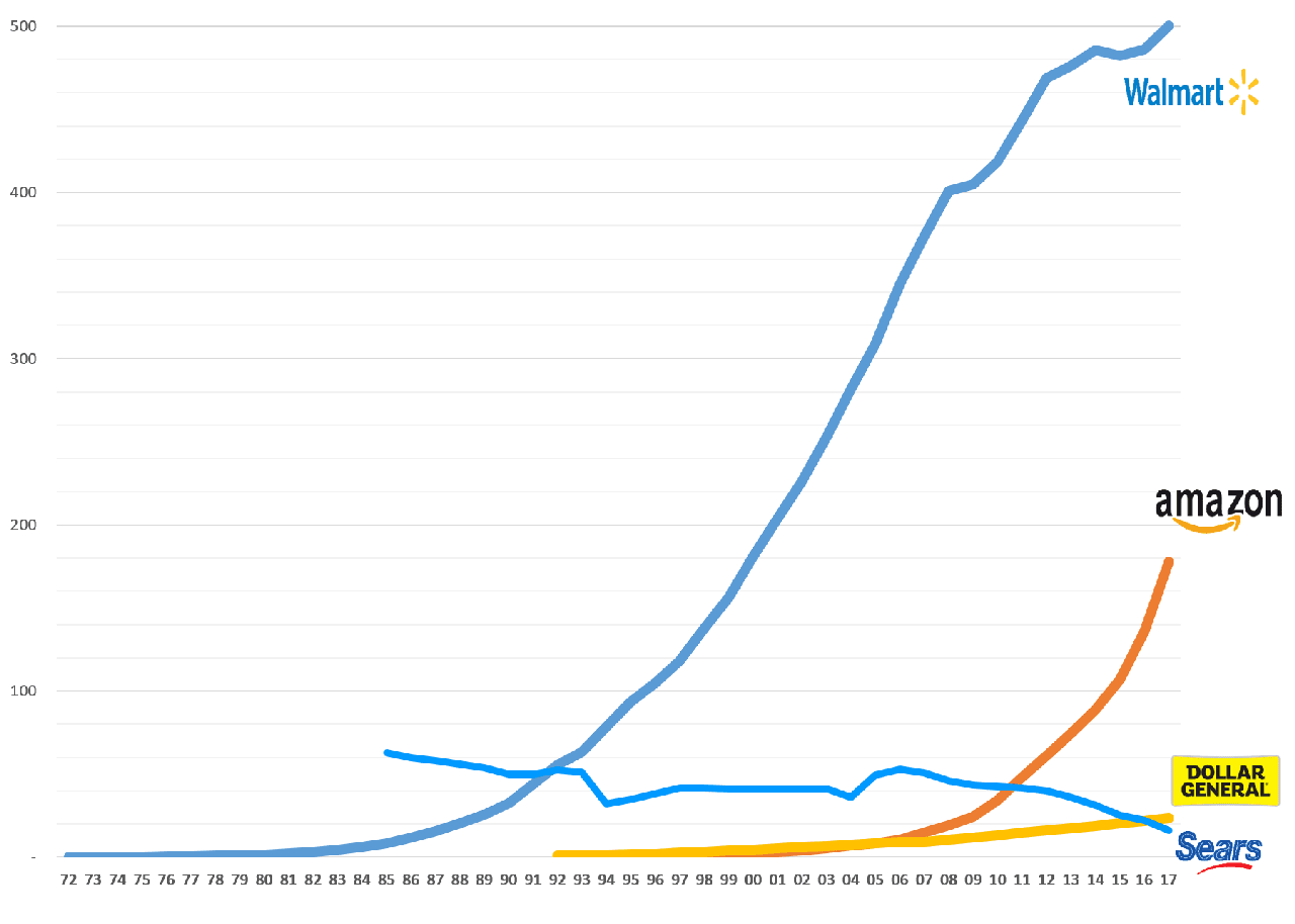 월마트 vs 아마존 vs 달러 제너럴 vs  시어즈 연도별 매출 추이, Graph by Happist