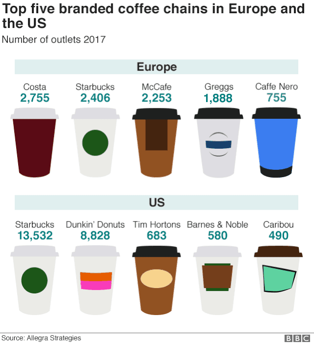 유럽과 미국의 커피브랜드별 매장수 비교, Image - BBC