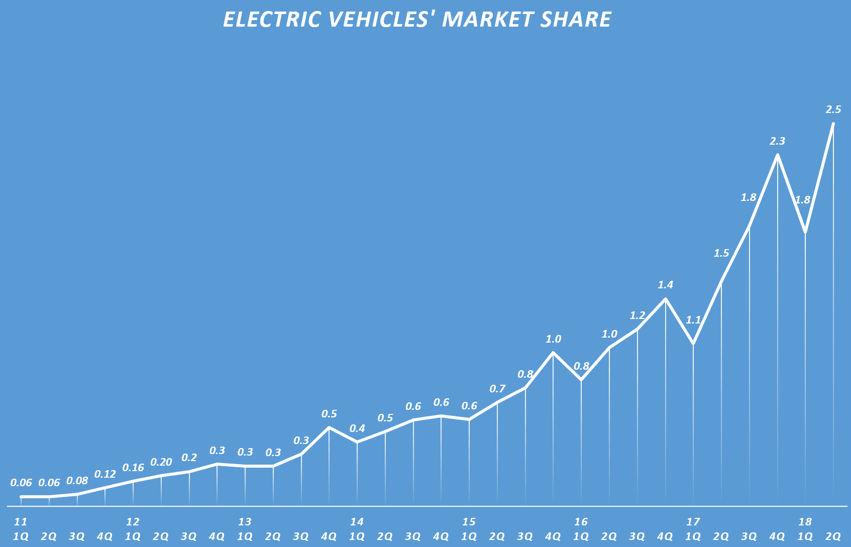 이전기자동차 점유율 추이(Electric vehicles' market share of global passenger-vehicle sales), Graph by Happist