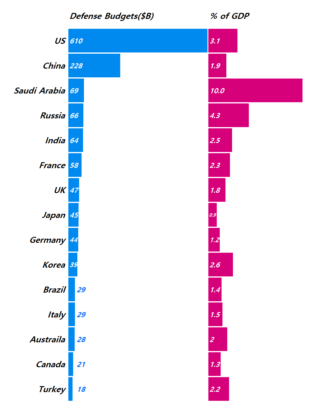 2017년 국방비 Top 15, Stockholm International Peace Research Institude 중국은 Sipri 추정치, Graph by Happist