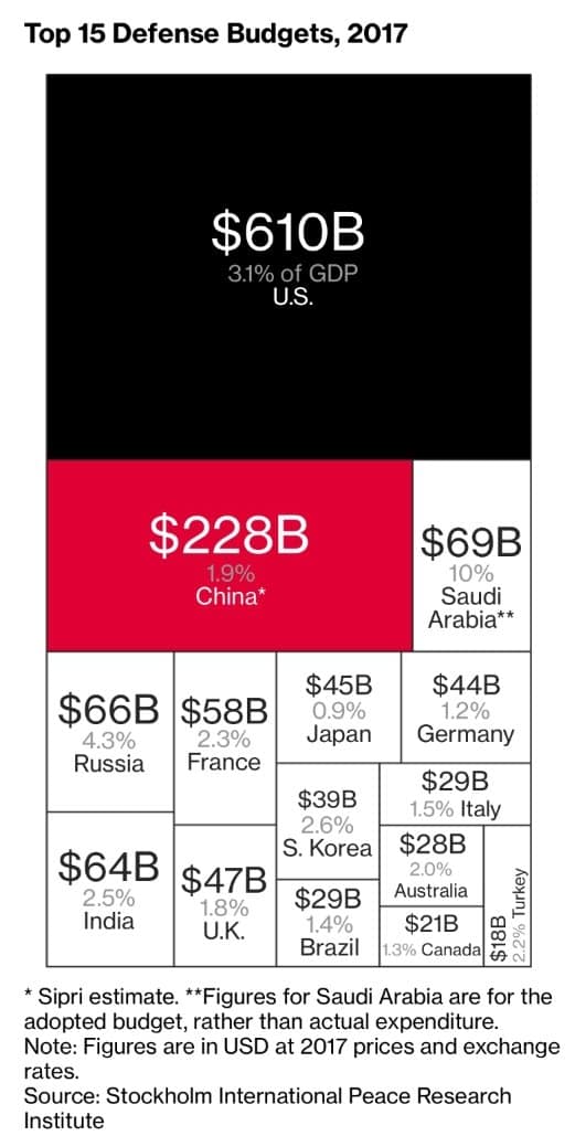 2017년 기준 국방비 Top 15 국가, Stockholm International Peace Research Institude 중국은 Sipri 추정치