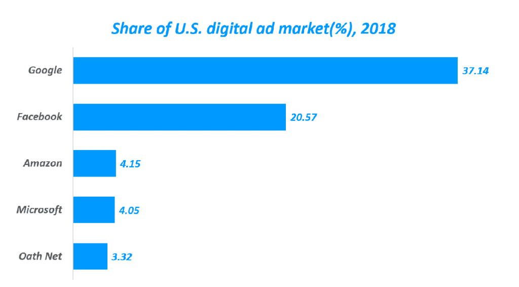 2018년 아마존 광고 점유율('Share of U.S. digital ad market(%), 2018), 이마케터 데이타 기반 그래프 by Happist