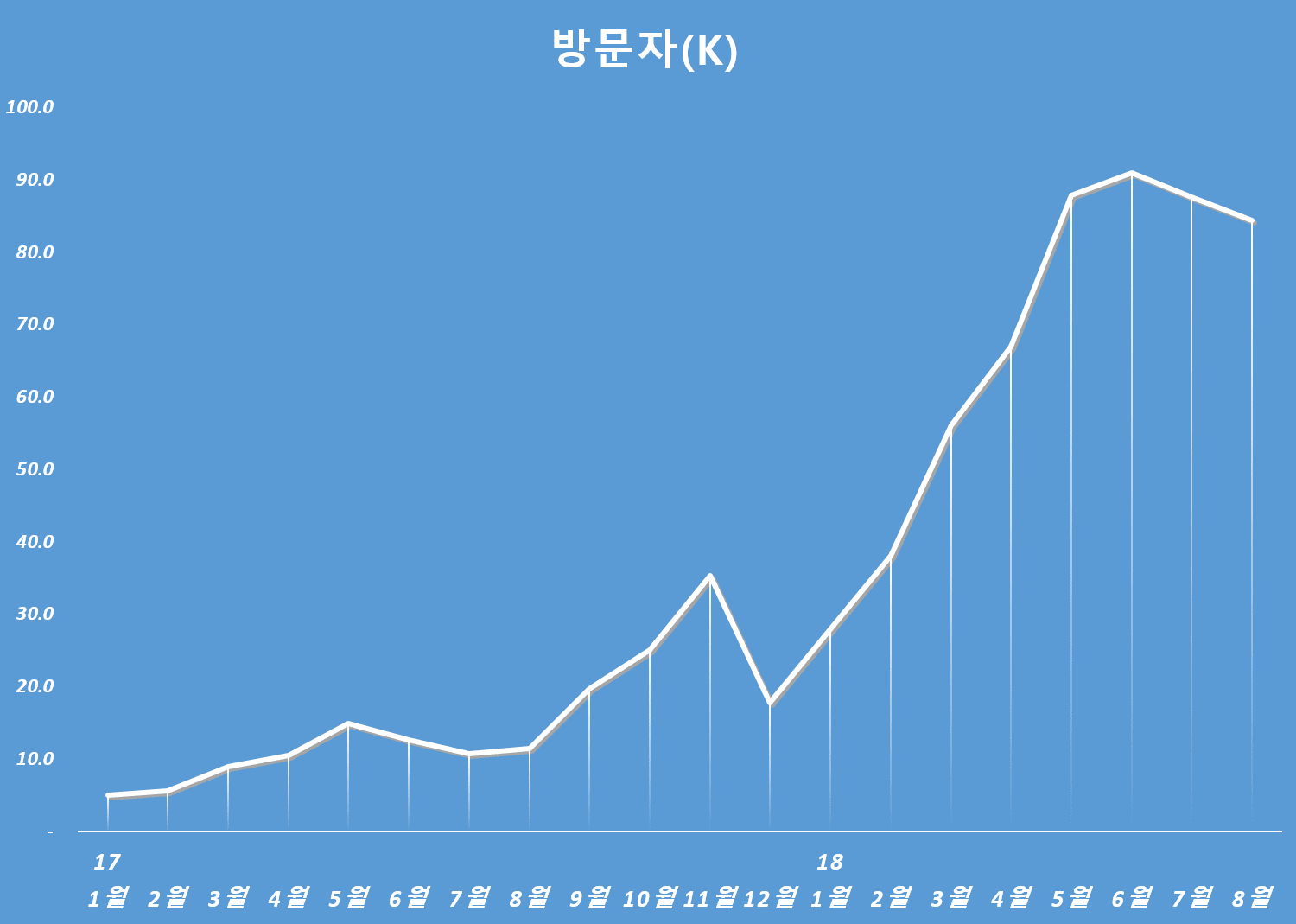 Happist.com 월별 방문자 수 추이 