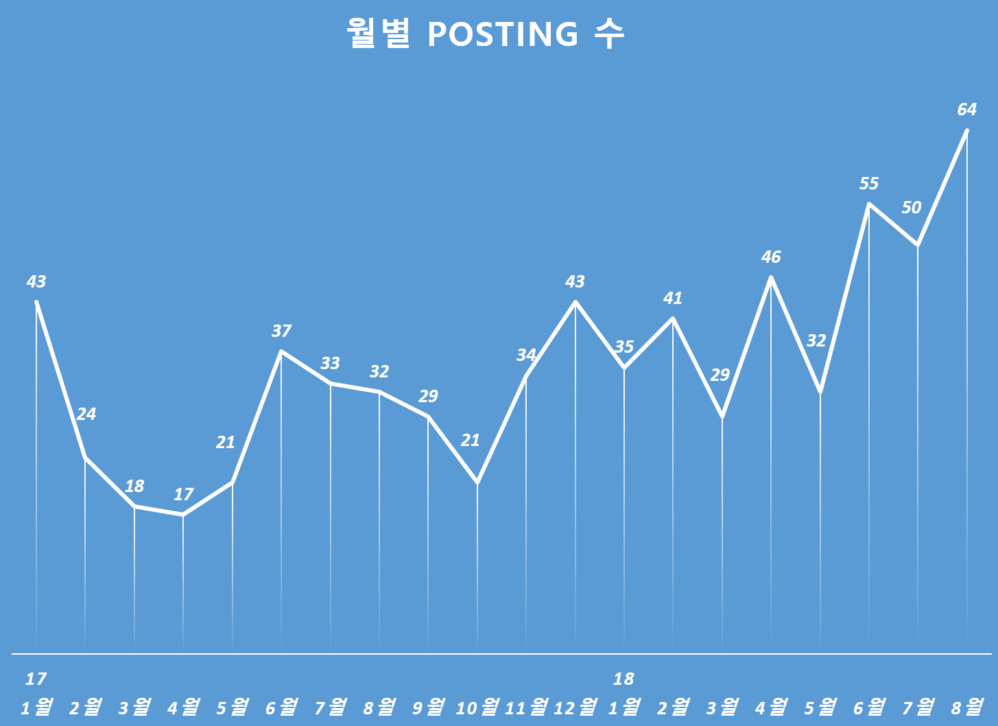 Happist.com 월별 포스팅 수 추이 
