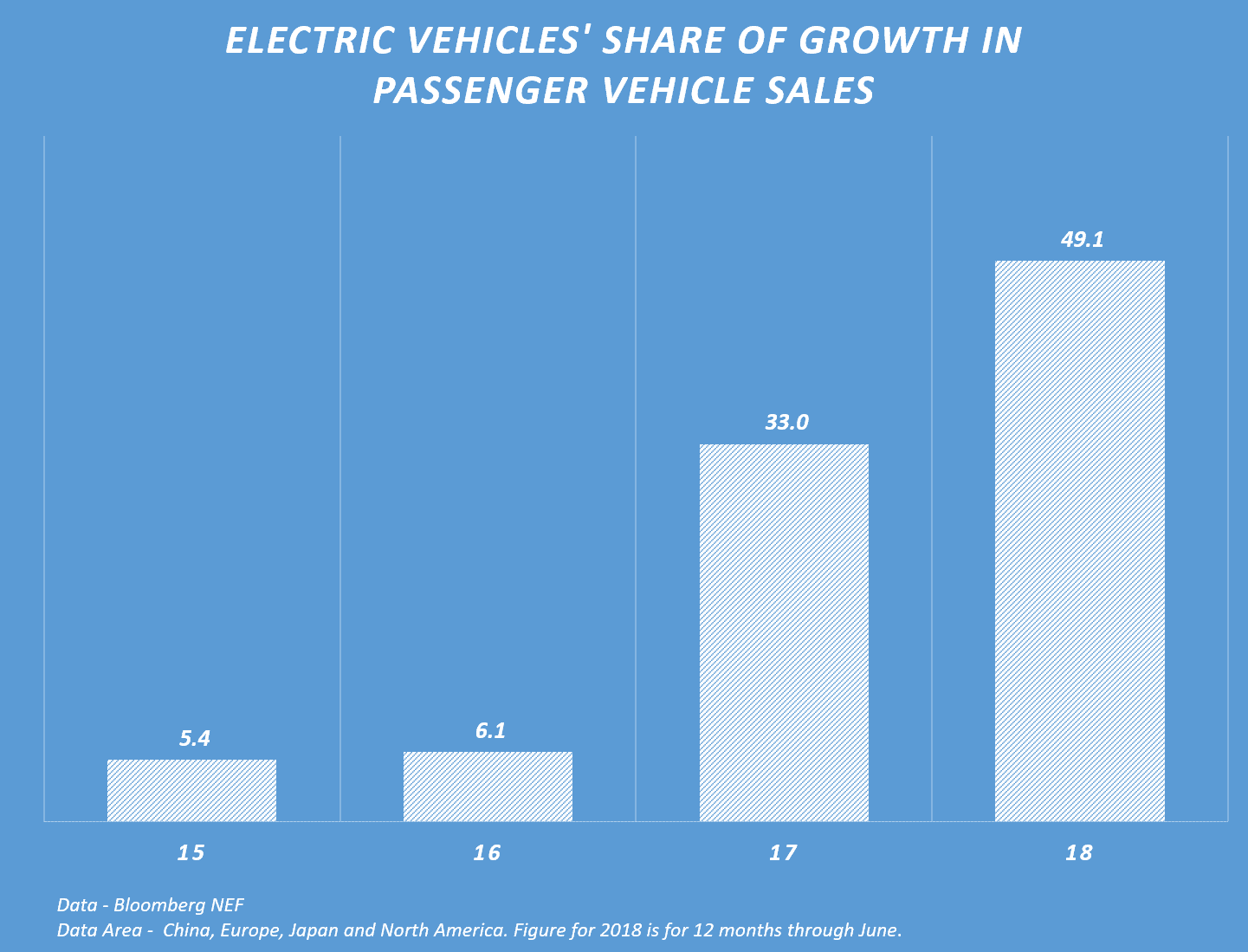 연도별 전기자동차가 자동차 성장에서 차지하는 비율('18년 데이타는 6월 기준 누적 12개월 기준), Data - Bloomberg NEF, Graph -Happist