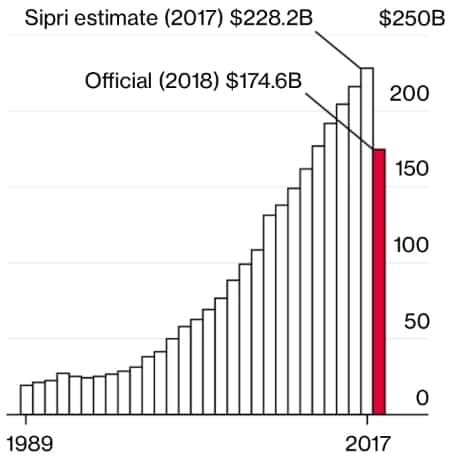 연도별 중국 국방비 증가추이, Image - Bloomberg