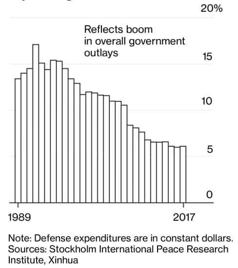 [차트로 보는 트렌드] 2017년 세계 국방비 순위 Top 15 1