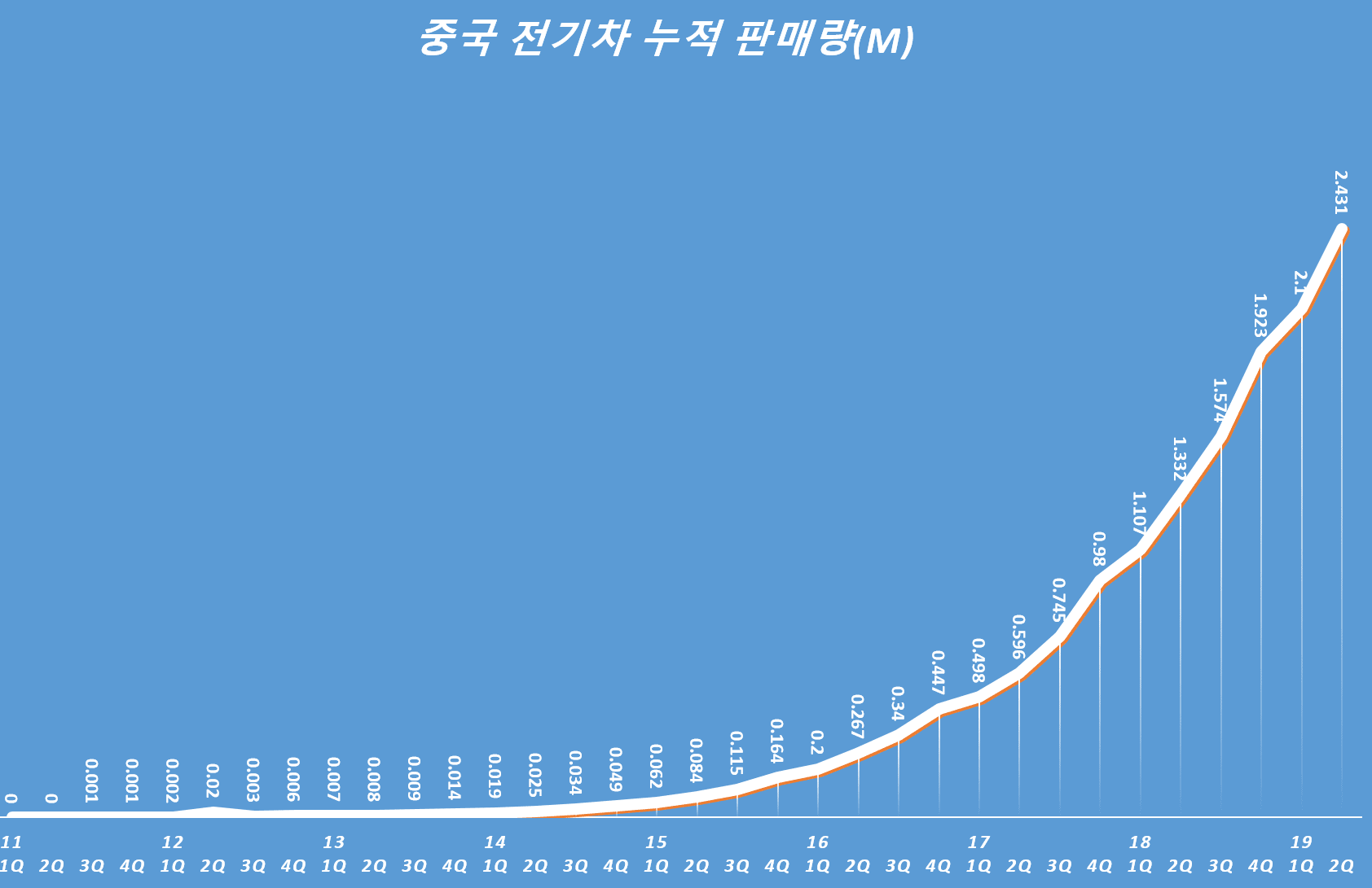 중국 전기자동차 누적 판매량 추이, Data - Bloomberg NEF, Graph by Happist