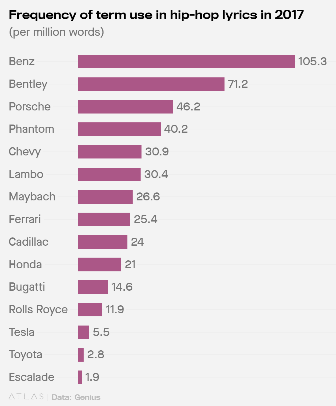 합합 가사에 등장한 자동차 브랜드 빈도, Graph by ATRAS