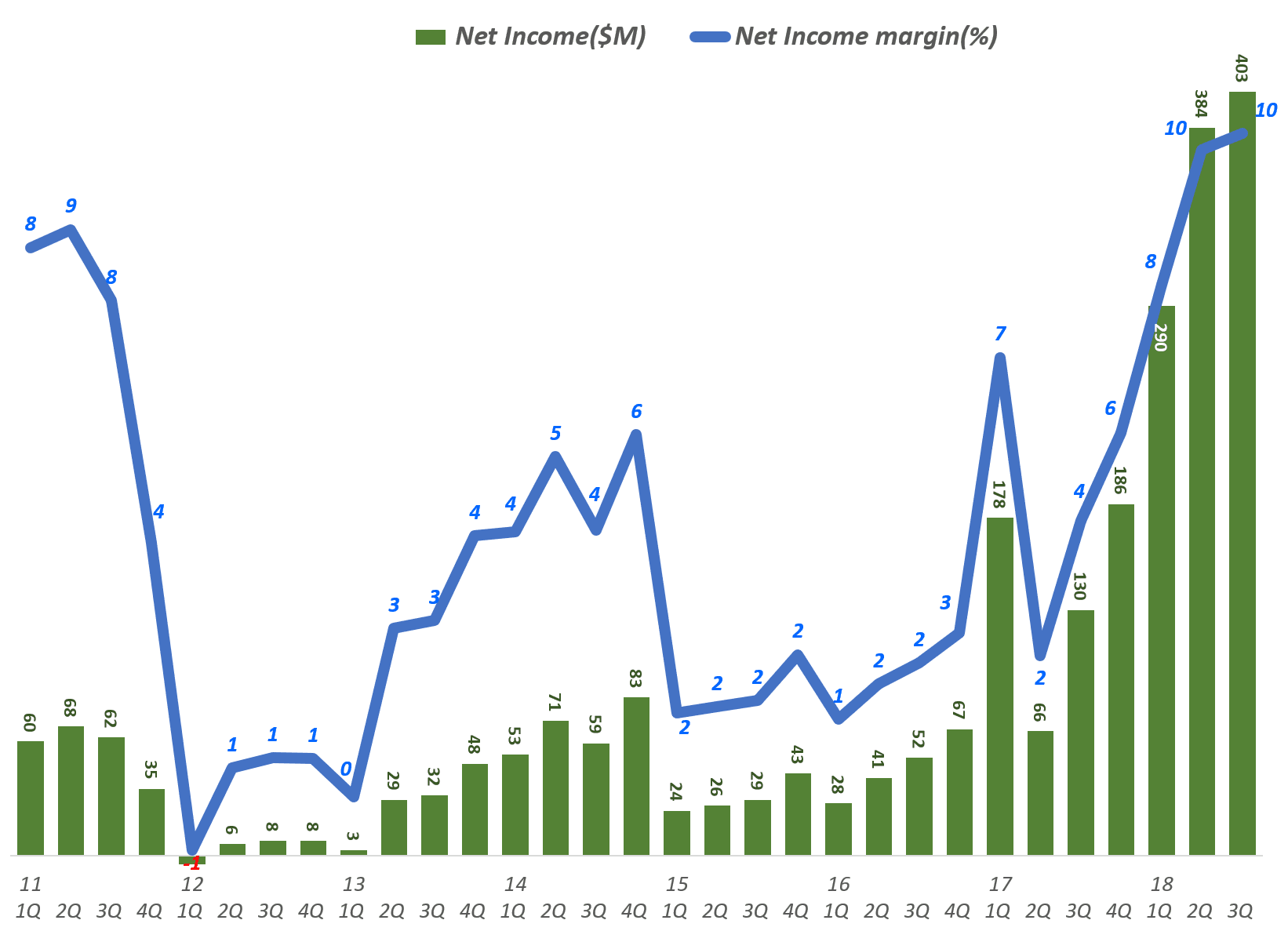 넷플릭스 분기별 순이익 및 순이익율 추이(Netflix net Income & net Income margin ration(%)), Graph by Happist