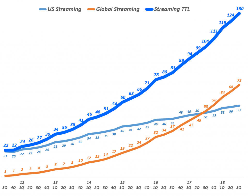 넷플릭스 분기별 스트리밍 서비스 유료 구독자 수 추이(Quarterly Netflix Streaming Service Global Subscriber additions(M), Graph by Happist