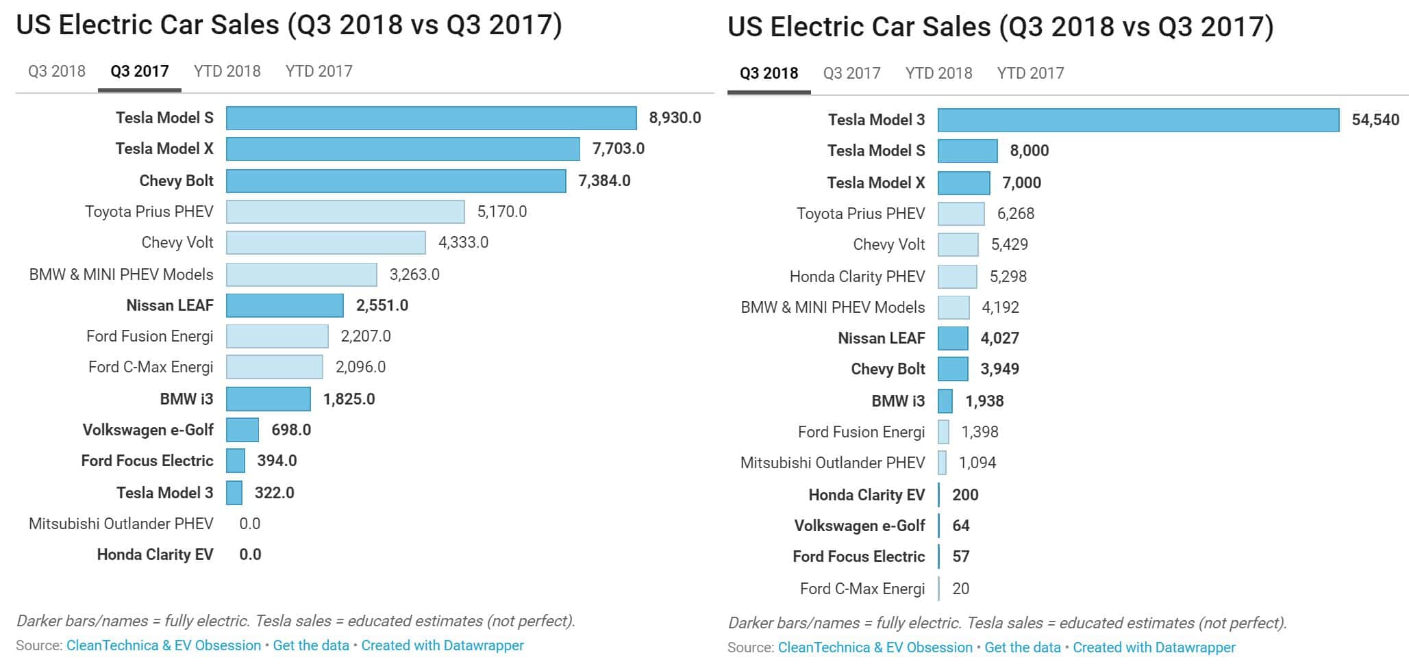 미국 브랜드별 전기자동차 판매량_2017년 3분기 US Electric Car Sales (Q3 2018 vs Q3 2017)