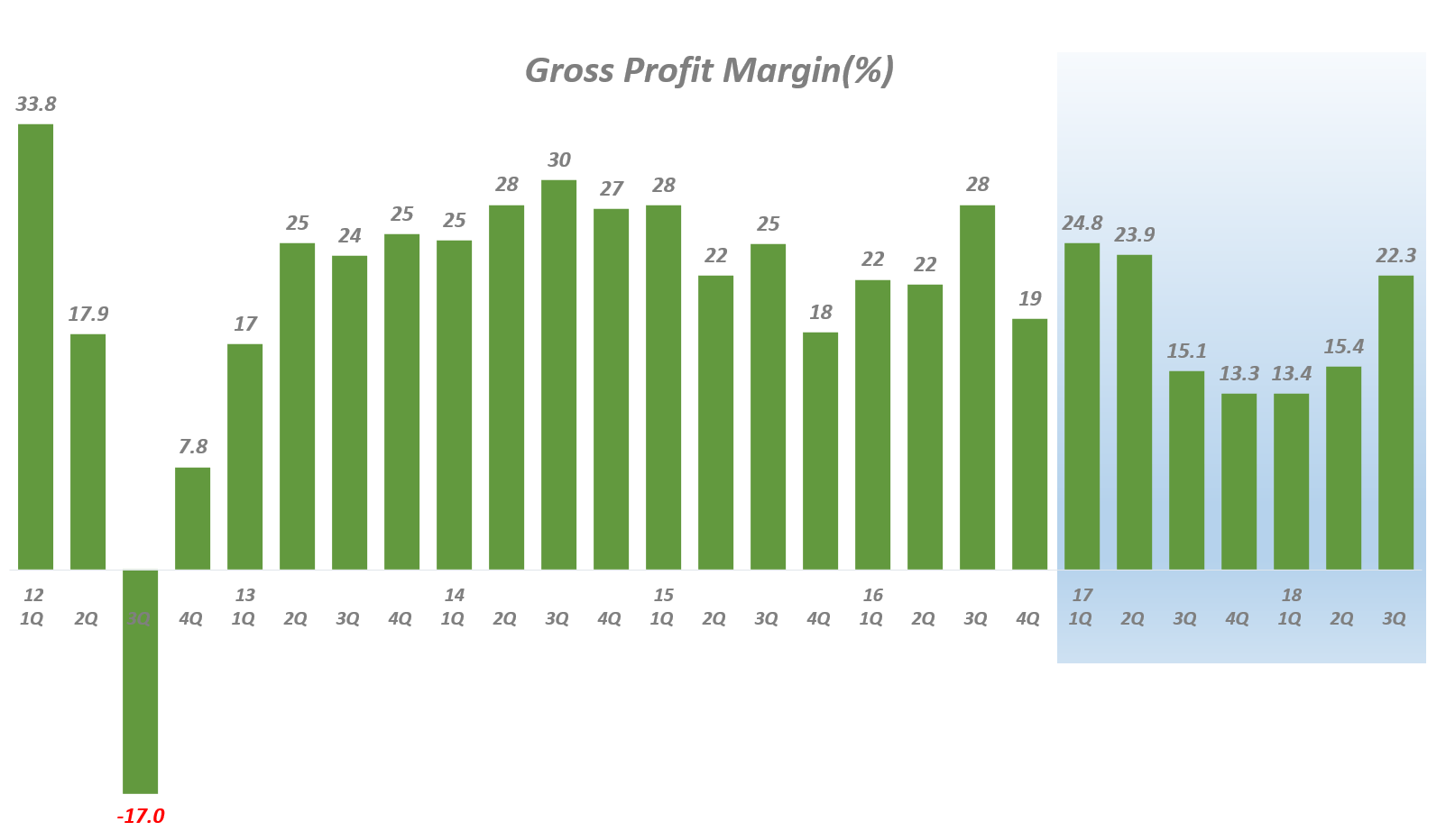 분기별 테슬라 매출총이익율 추이(2012년 1분기 ~ 2018년 3분기) Tesla quarterly Gross Profit Margin, Graph by Happist