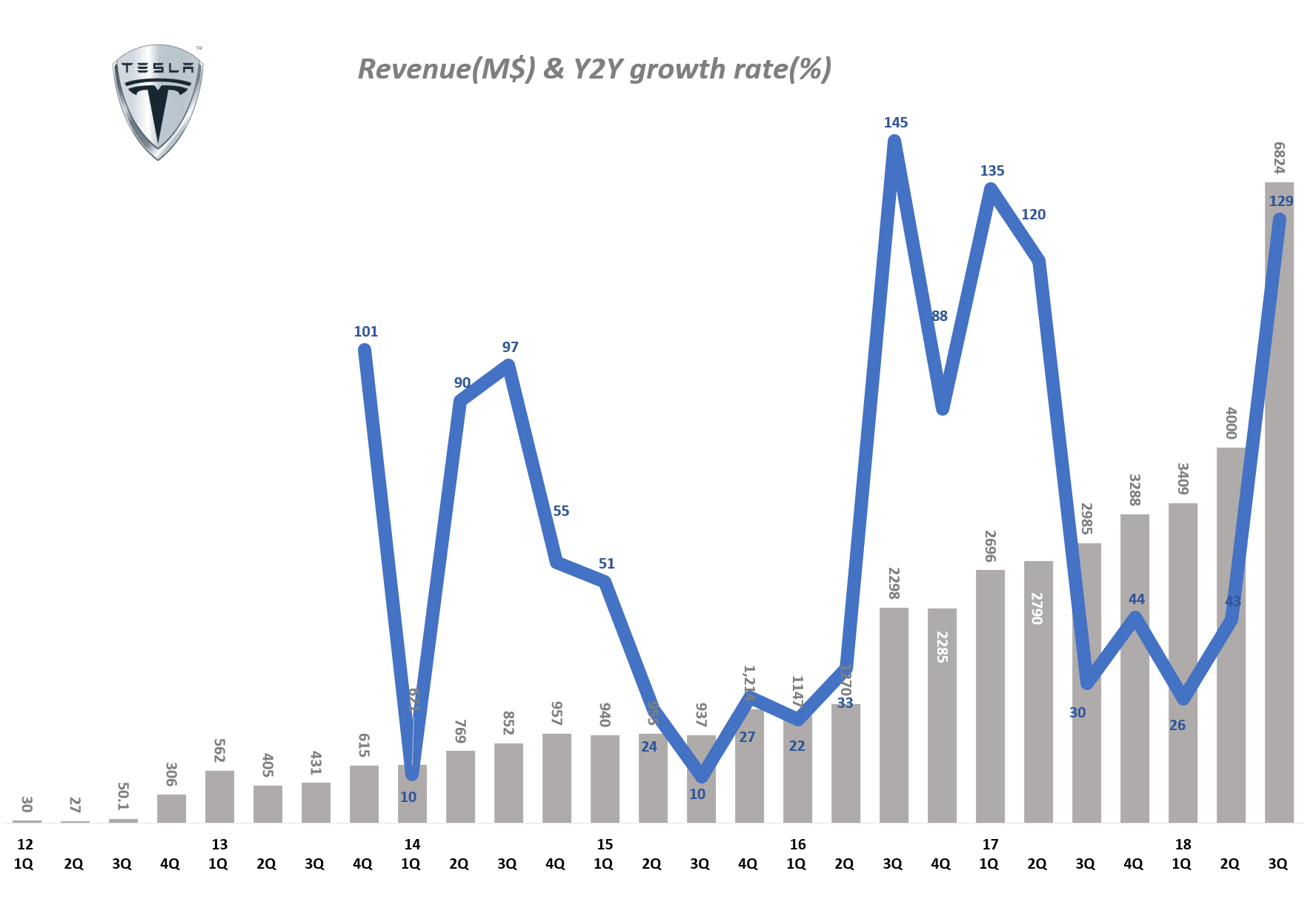 분기별 테슬라 매출 및 전년 동기 비 성장율(2012년 1분기 ~ 2018년 3분기) Tesla Querterly Revenue & Y2Y growth tate