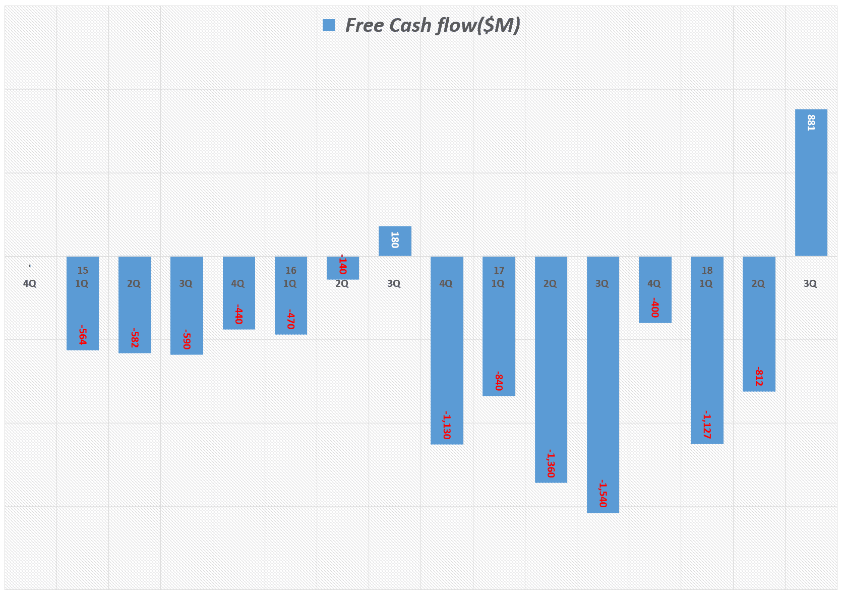분기별 테슬라 잉여현금흐름(Free Cash Flow) 추이 Tesla quarterly FCF(Free Cash Flow (2015년 1분기 ~ 2018년 3분기)