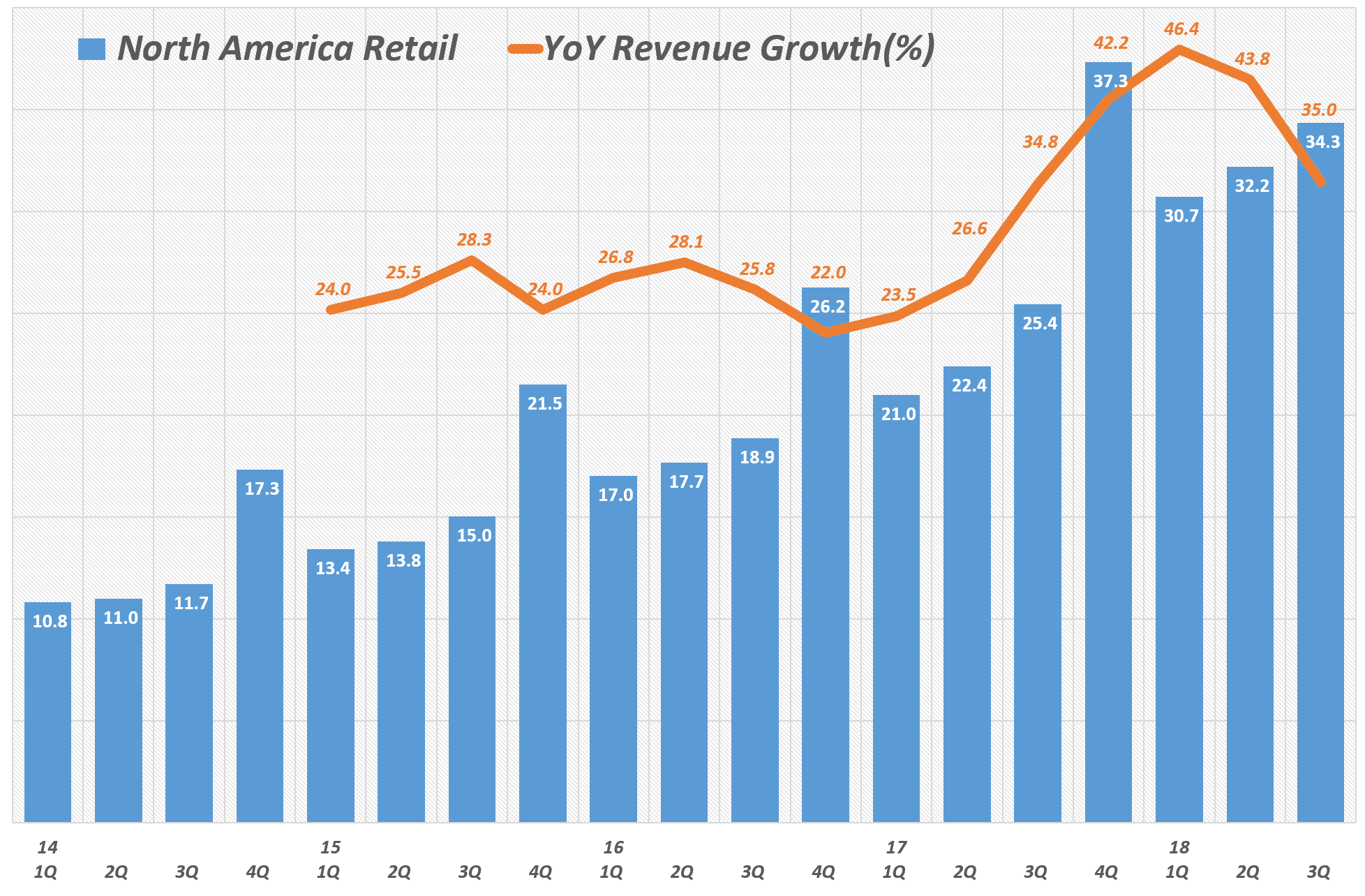 아마존 북미지역 분기별 매출 및 전년 비 성장율(2014년 1분기 ~ 2018년 3분기) Amazo North America revenue & y2y growth rate by quarter, Graph by Happist