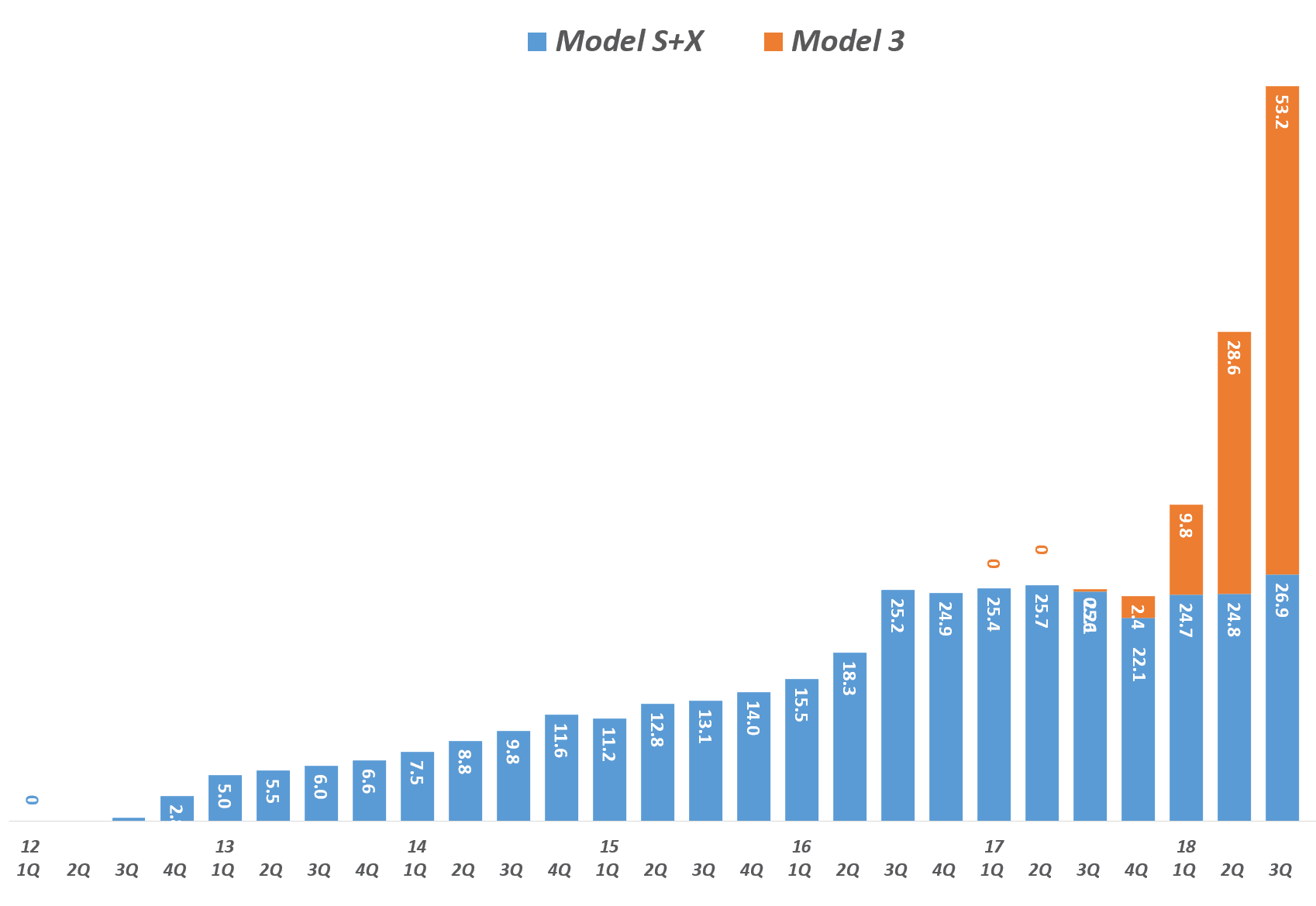 테슬라 분기별 모델별 생산량 추이, Tesla production per model, graph by Happist