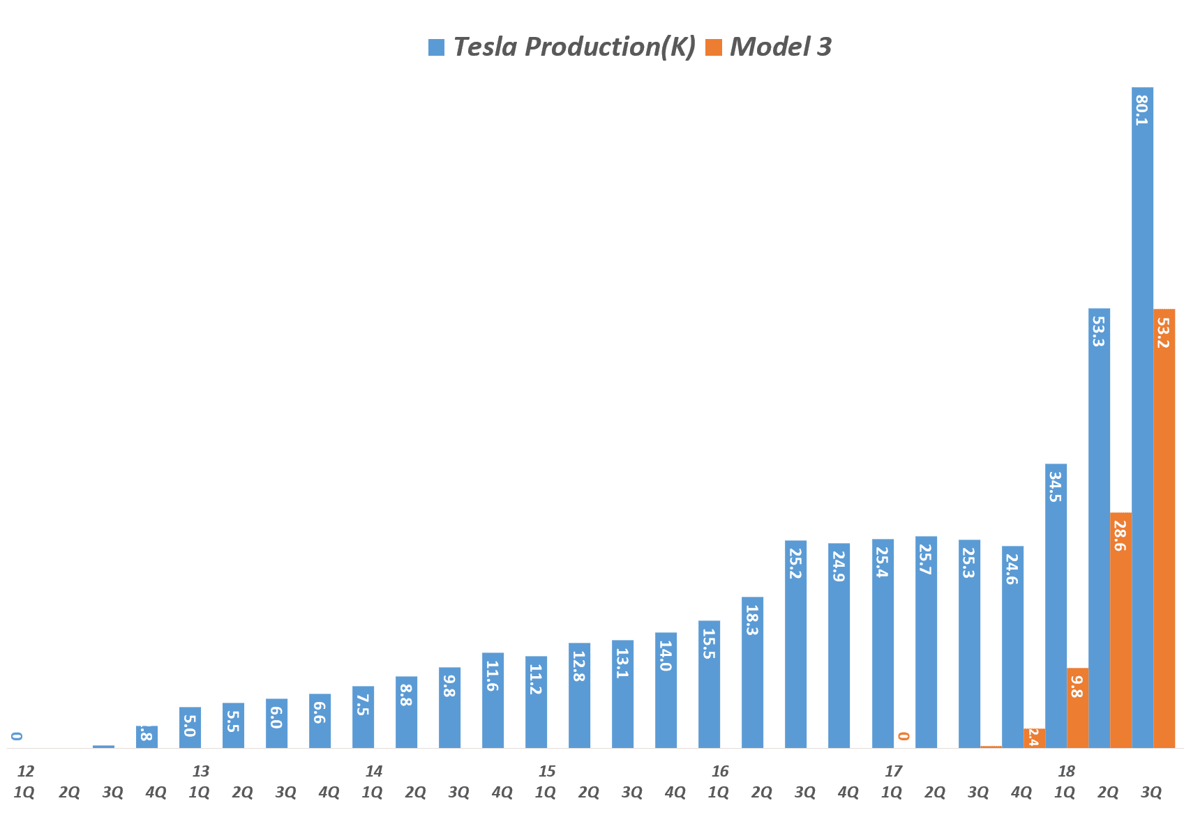 테슬라 분기별 생산량 및 모델 3 생산량 추이 비교, Tesla production vs Model 3 production, Graph by Happist