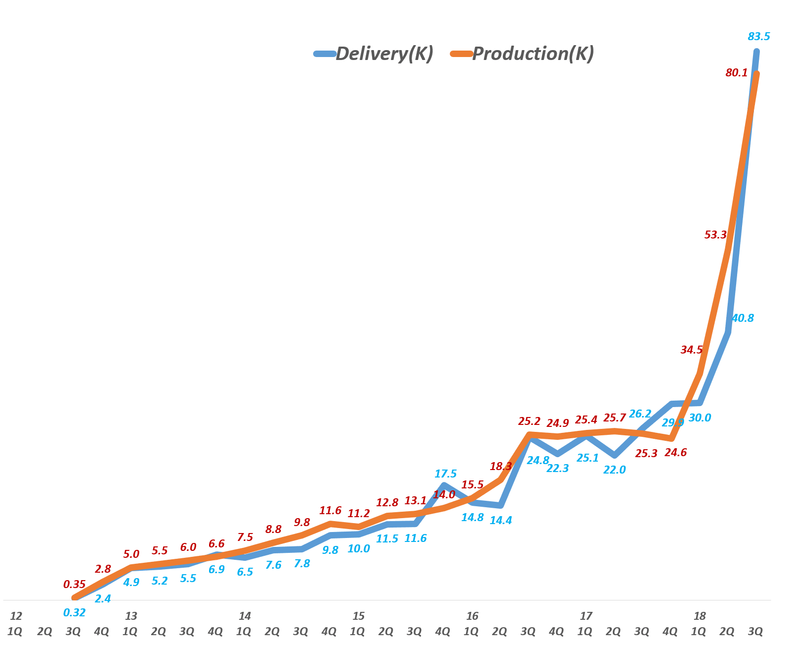 테슬라 분기별 자동차 생산량 및 자동차 배송량 추이 Tesla production & delivery, Graph by Happist