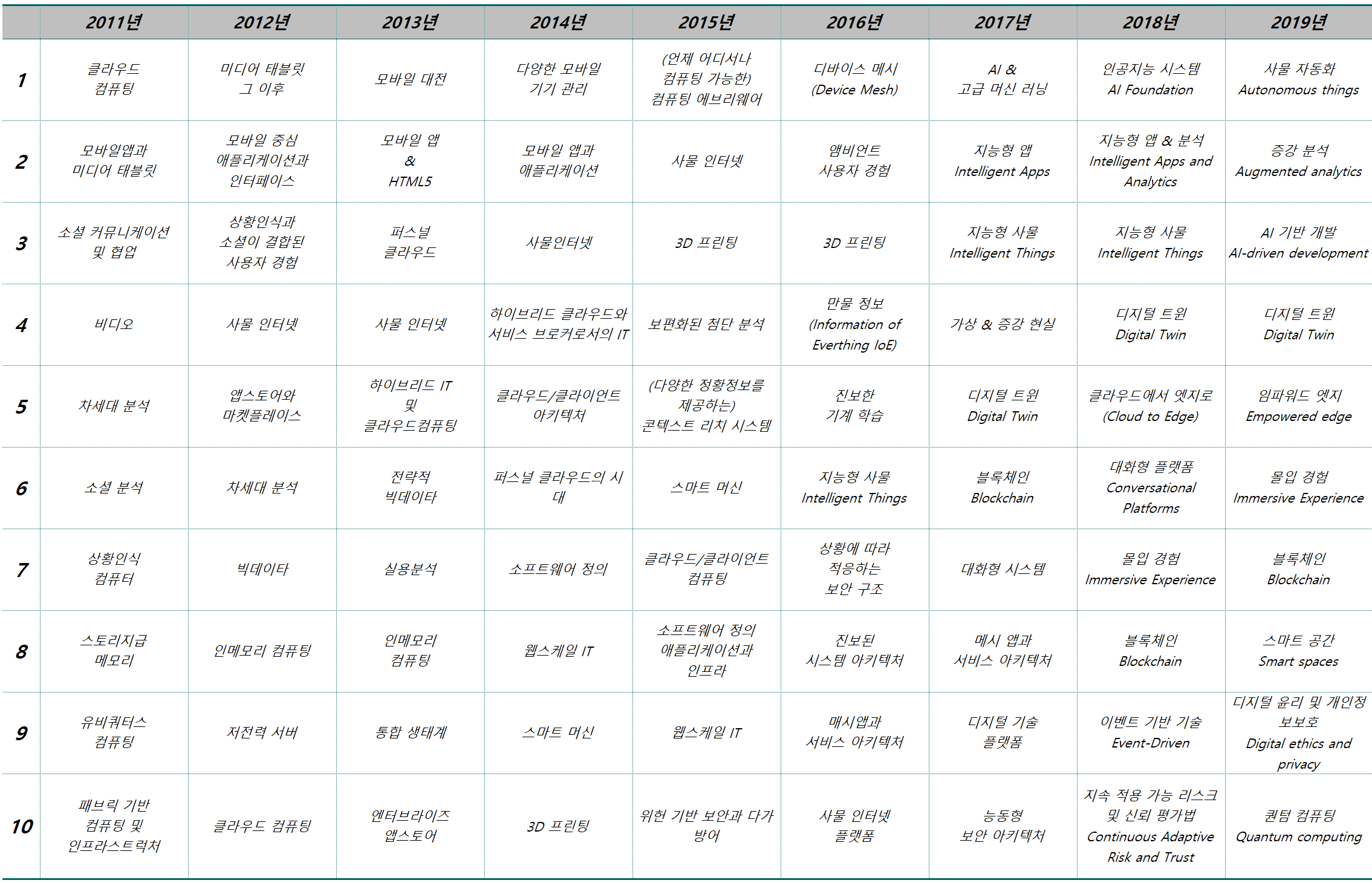 가트너 발표 '2019년 10대 전략 기술 트렌드' 1 2011년에서 2019년까지 가트너 발표 전략 기술 트렌드 정리 by Happist