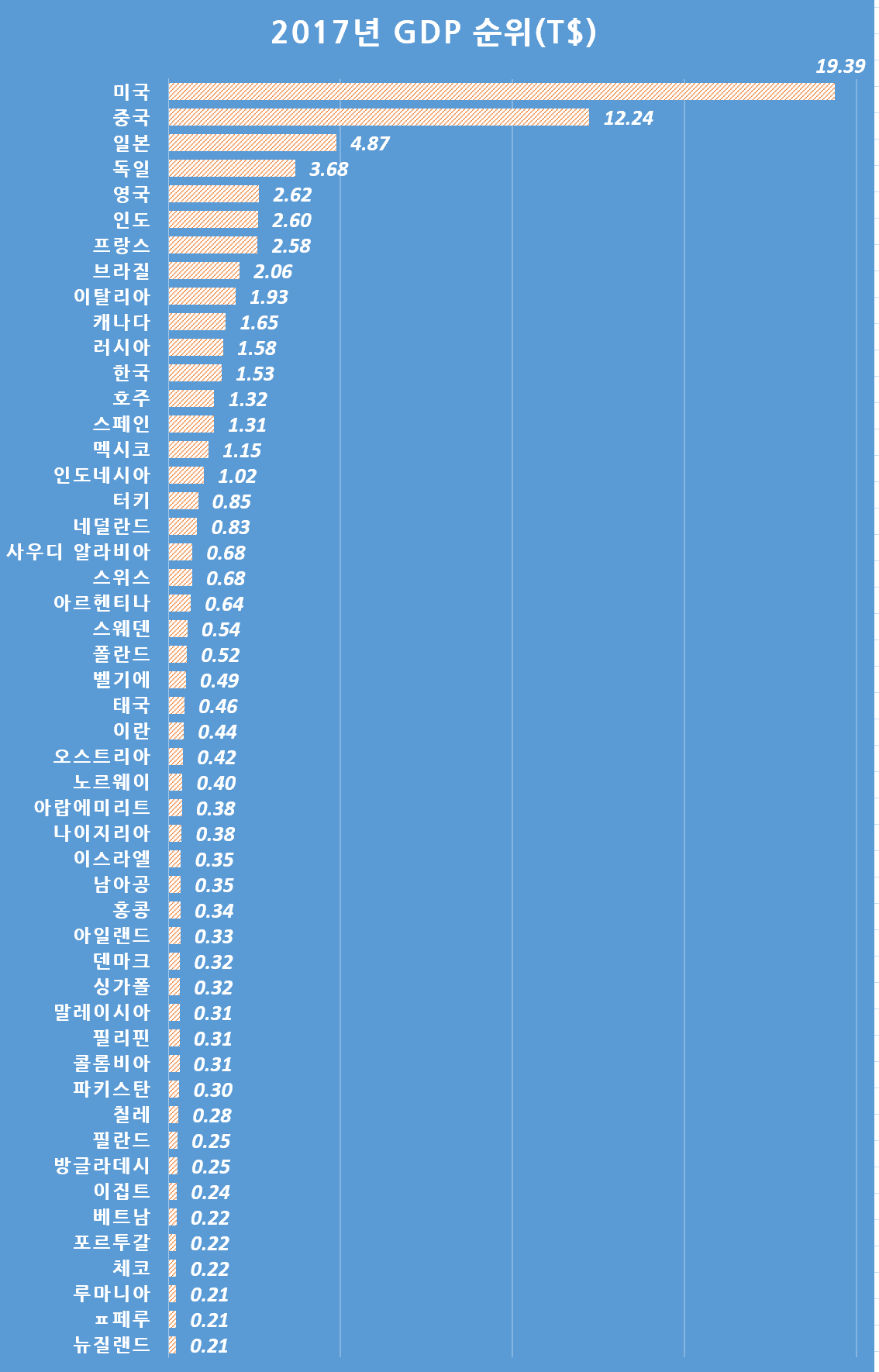 [차트로 읽는 트렌드] 2017년 국가별 GDP 순위 - 한국 12위로 한계단 떨어지다 | 꿈꾸는섬