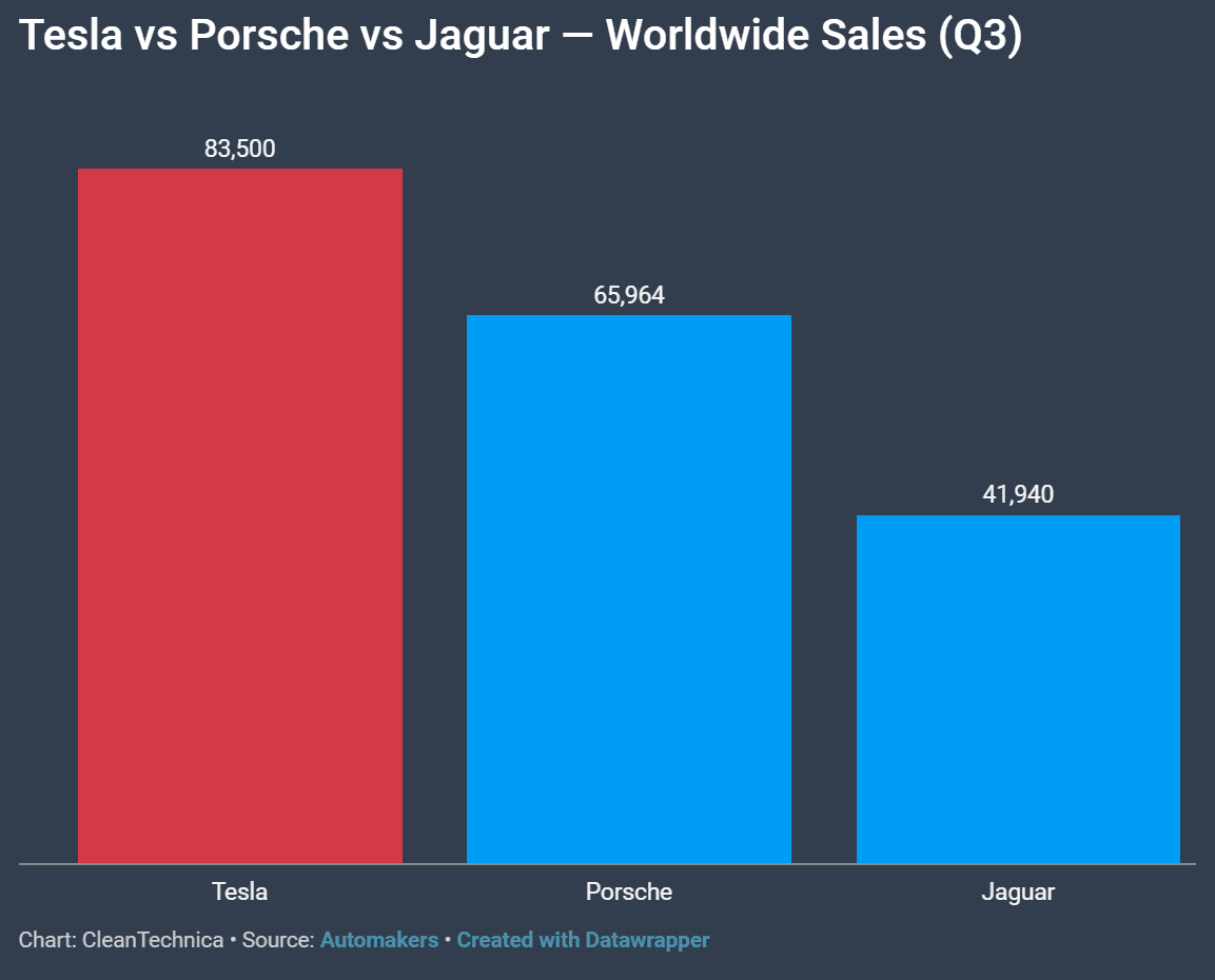 2018년 3분기 테슬라 포르쉐 재규어 저동차 판매량 비교