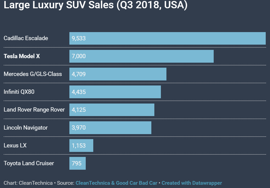2018년 3분기 럭셔리 SUV 판매량