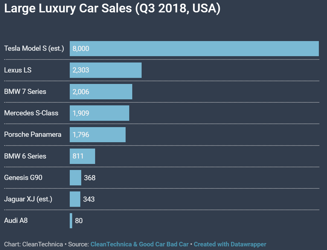 2018년 3분기 럭셔리카 판매